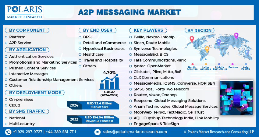 A2P Messaging Market Size